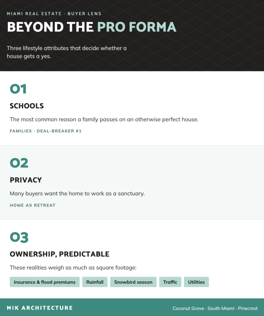 Infographic titled Beyond the Pro Forma listing three lifestyle attributes for home buyers: 1. Schools, 2. Privacy, and 3. Ownership, Predictable, which includes factors like insurance, rainfall, and traffic. All important aspects when buying a home and considering life in miami.